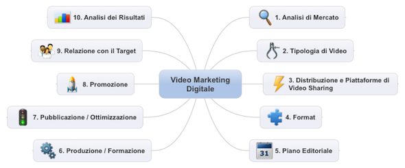 Video Marketing Digitale